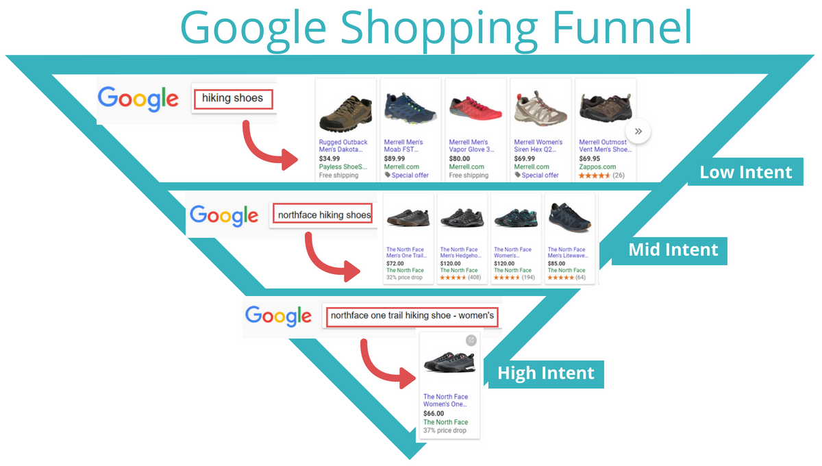 Google Shopping Specialist